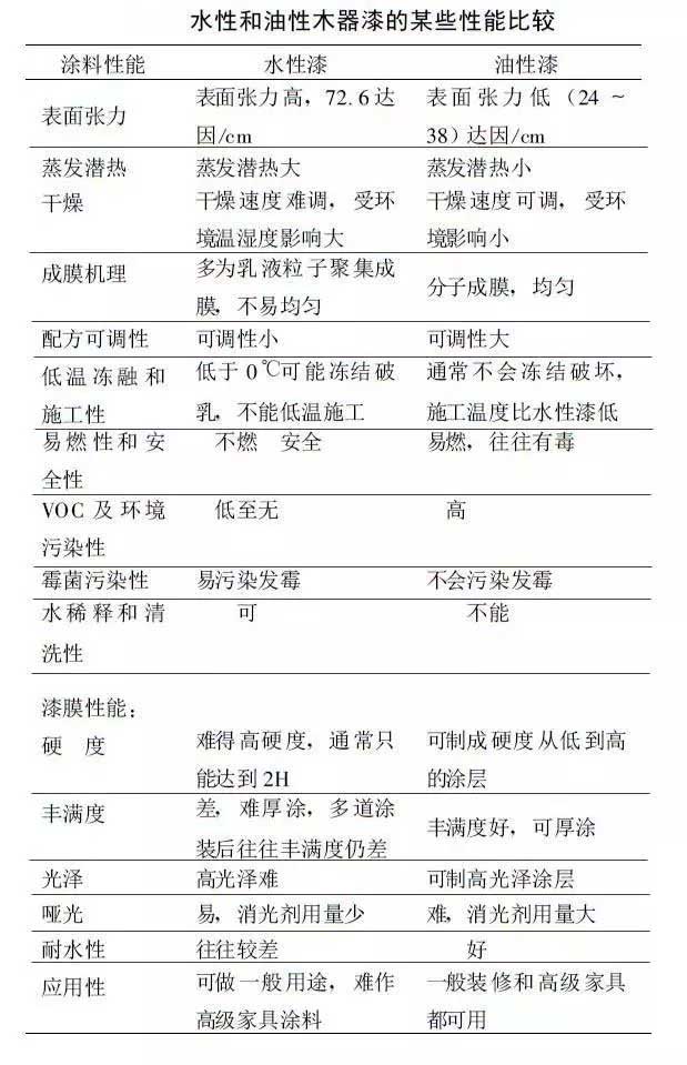 水性漆，油性漆对比
